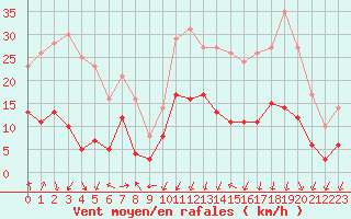 Courbe de la force du vent pour Formigures (66)