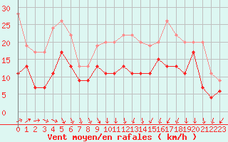 Courbe de la force du vent pour Dinard (35)