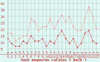 Courbe de la force du vent pour Tours (37)