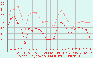 Courbe de la force du vent pour Leucate (11)