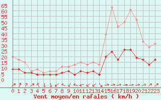 Courbe de la force du vent pour Belfort-Dorans (90)