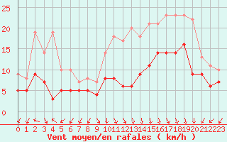 Courbe de la force du vent pour Ambrieu (01)