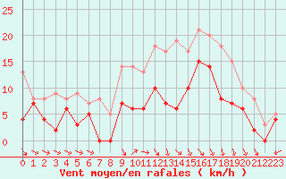 Courbe de la force du vent pour Pontoise - Cormeilles (95)