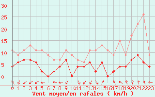 Courbe de la force du vent pour Grenoble/agglo Le Versoud (38)