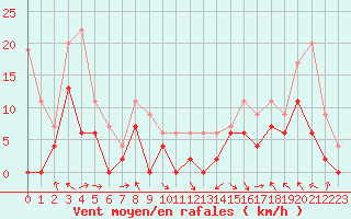 Courbe de la force du vent pour Saint-Girons (09)