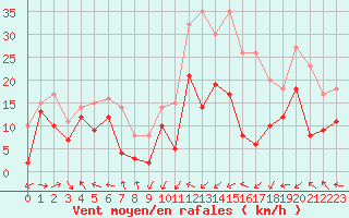 Courbe de la force du vent pour Marignane (13)