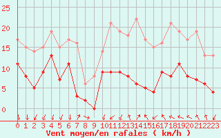 Courbe de la force du vent pour Aubenas - Lanas (07)