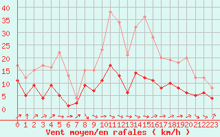 Courbe de la force du vent pour Belfort-Dorans (90)