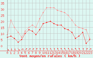 Courbe de la force du vent pour Alistro (2B)