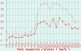 Courbe de la force du vent pour Lille (59)