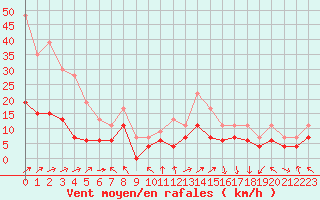 Courbe de la force du vent pour Paray-le-Monial - St-Yan (71)