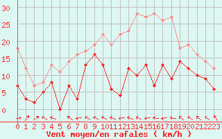 Courbe de la force du vent pour Col Agnel - Nivose (05)