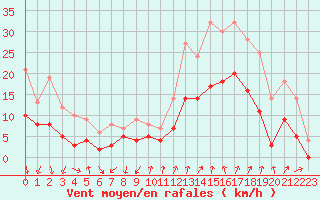 Courbe de la force du vent pour Aubenas - Lanas (07)