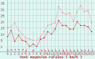 Courbe de la force du vent pour Lyon - Saint-Exupry (69)