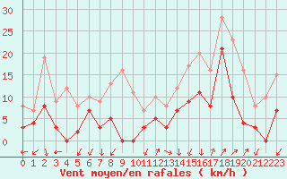 Courbe de la force du vent pour Saint-Auban (04)