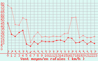 Courbe de la force du vent pour Lyon - Saint-Exupry (69)