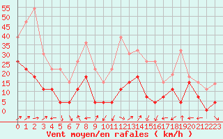 Courbe de la force du vent pour Grenoble/St-Etienne-St-Geoirs (38)