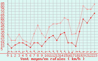 Courbe de la force du vent pour Ile Rousse (2B)