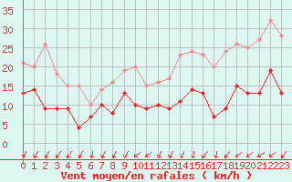 Courbe de la force du vent pour Quimper (29)