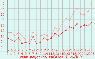 Courbe de la force du vent pour Rouen (76)