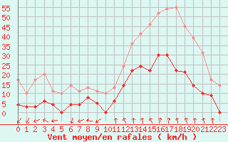 Courbe de la force du vent pour Salon-de-Provence (13)