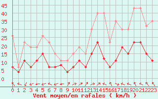 Courbe de la force du vent pour Lons-le-Saunier (39)