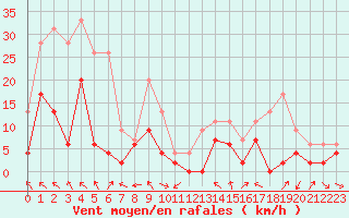 Courbe de la force du vent pour Saint-Girons (09)
