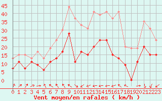 Courbe de la force du vent pour Ile du Levant (83)