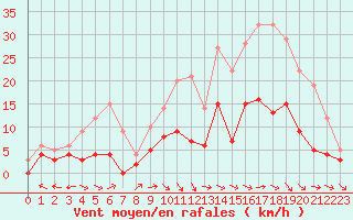 Courbe de la force du vent pour Aurillac (15)