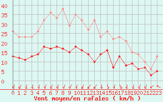 Courbe de la force du vent pour Cap Ferret (33)