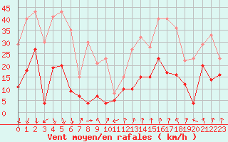 Courbe de la force du vent pour Calvi (2B)