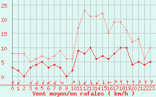 Courbe de la force du vent pour Aubenas - Lanas (07)