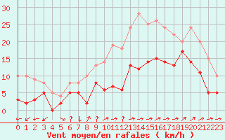 Courbe de la force du vent pour Dax (40)