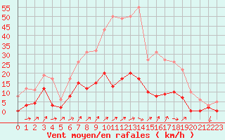 Courbe de la force du vent pour Besanon (25)