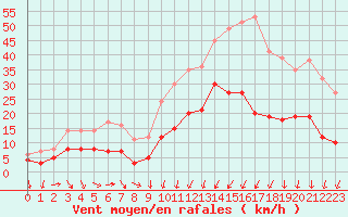 Courbe de la force du vent pour Annecy (74)