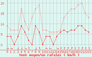 Courbe de la force du vent pour Montlimar (26)