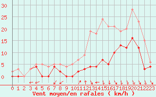 Courbe de la force du vent pour Mont-de-Marsan (40)