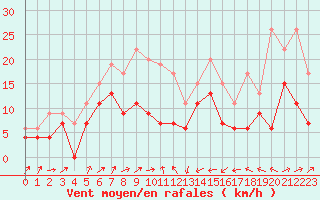 Courbe de la force du vent pour Ile Rousse (2B)