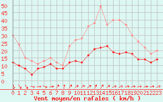 Courbe de la force du vent pour Roissy (95)