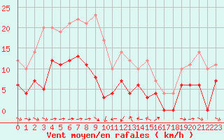 Courbe de la force du vent pour Solenzara - Base arienne (2B)