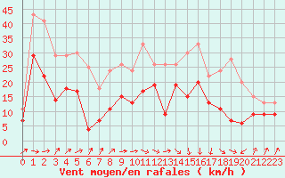 Courbe de la force du vent pour Pointe de Socoa (64)
