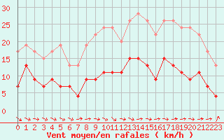 Courbe de la force du vent pour Laval (53)