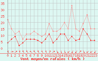 Courbe de la force du vent pour Biscarrosse (40)