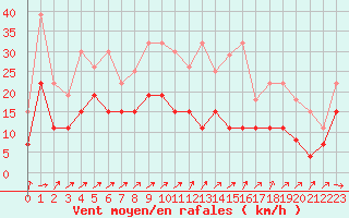 Courbe de la force du vent pour Toussus-le-Noble (78)
