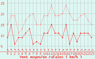 Courbe de la force du vent pour Tours (37)