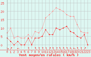 Courbe de la force du vent pour Metz (57)