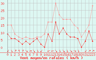 Courbe de la force du vent pour Strasbourg (67)