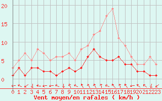 Courbe de la force du vent pour Nancy - Essey (54)