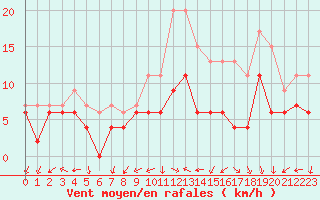 Courbe de la force du vent pour Nancy - Ochey (54)