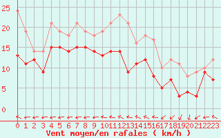 Courbe de la force du vent pour Tours (37)